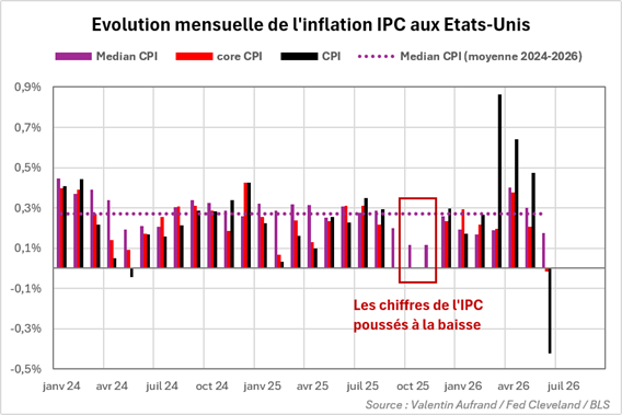 Evolution de l'inflation IPC mensuelle aux Etats-Unis - Juin 2026